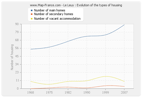 Le Leuy : Evolution of the types of housing